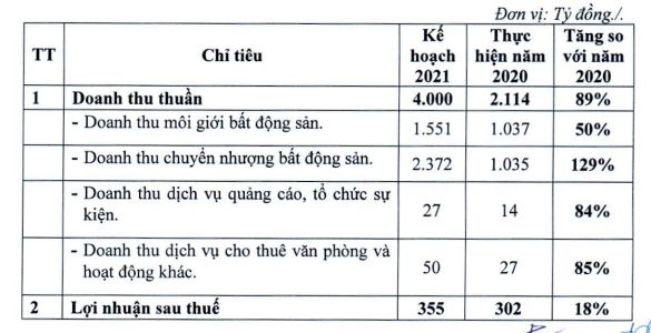 CenLand đặt mục tiêu doanh thu cao nhất trong 5 năm, thành lập công ty mảng giáo dục - Ảnh 1. CenLand đặt mục tiêu doanh thu cao nhất trong 5 năm, thành lập công ty mảng giáo dục - Ảnh 1.