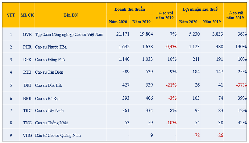 Doanh nghiệp cao su hân hoan báo vượt chỉ tiêu năm 2020 - Ảnh 1. Doanh nghiệp cao su hân hoan báo vượt chỉ tiêu năm 2020 - Ảnh 1.