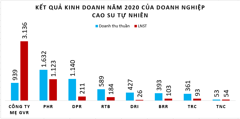 Doanh nghiệp cao su hân hoan báo vượt chỉ tiêu năm 2020 - Ảnh 3. Doanh nghiệp cao su hân hoan báo vượt chỉ tiêu năm 2020 - Ảnh 3.