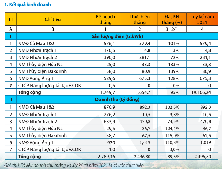 PV Power ước đạt gần 2.500 tỷ đồng doanh thu trong tháng 1 - Ảnh 1.