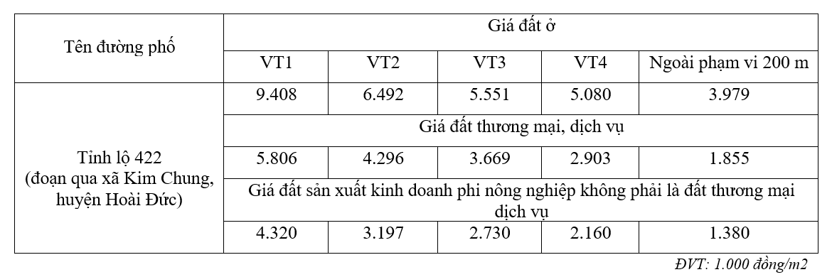 Giá đất đường Tỉnh lộ 422, xã Kim Chung, Hoài Đức, Hà Nội - Ảnh 2. Giá đất đường Tỉnh lộ 422, xã Kim Chung, Hoài Đức, Hà Nội - Ảnh 2.