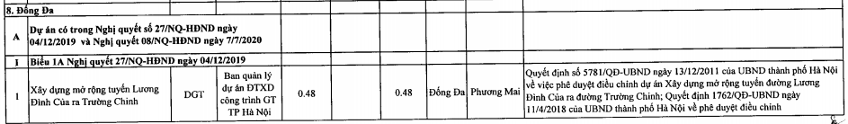 Quận Đống Đa sẽ thu hồi hơn 12 ha đất trong năm 2021 - Ảnh 1. Quận Đống Đa sẽ thu hồi hơn 12 ha đất trong năm 2021 - Ảnh 1.