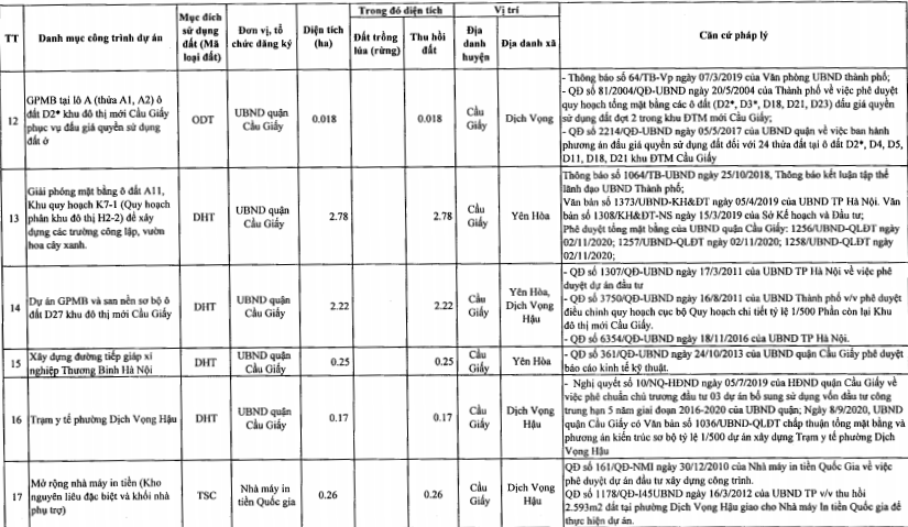Quận Cầu Giấy sẽ thu hồi hơn 12 ha đất để thực hiện 20 dự án trong năm 2021 - Ảnh 2.
