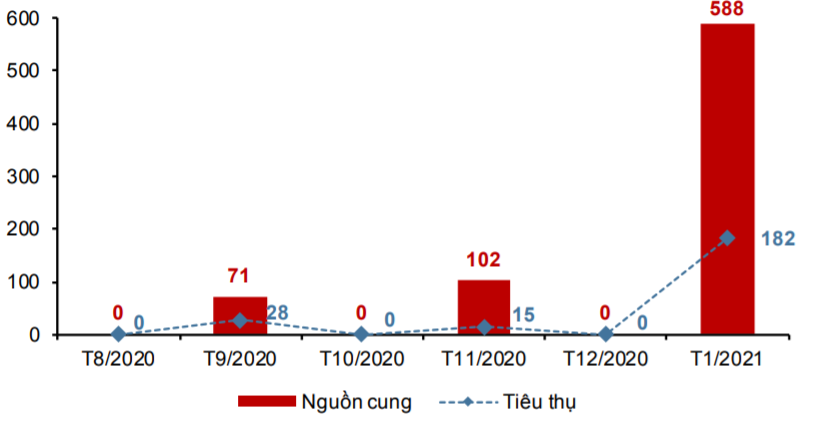 Một chủ đầu tư bung hàng condotel, chiếm 78% nguồn cung trong tháng 1 - Ảnh 2. Một chủ đầu tư bung hàng condotel, chiếm 78% nguồn cung trong tháng 1 - Ảnh 2.