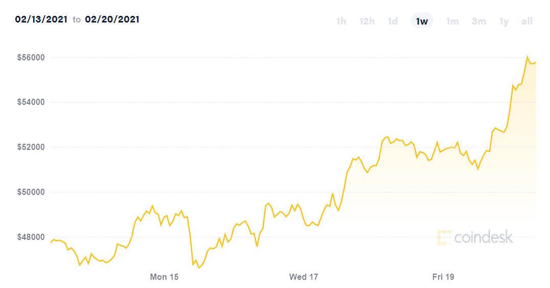 Bitcoin tăng 'chóng mặt', vượt 56.000 USD - Ảnh 2.
