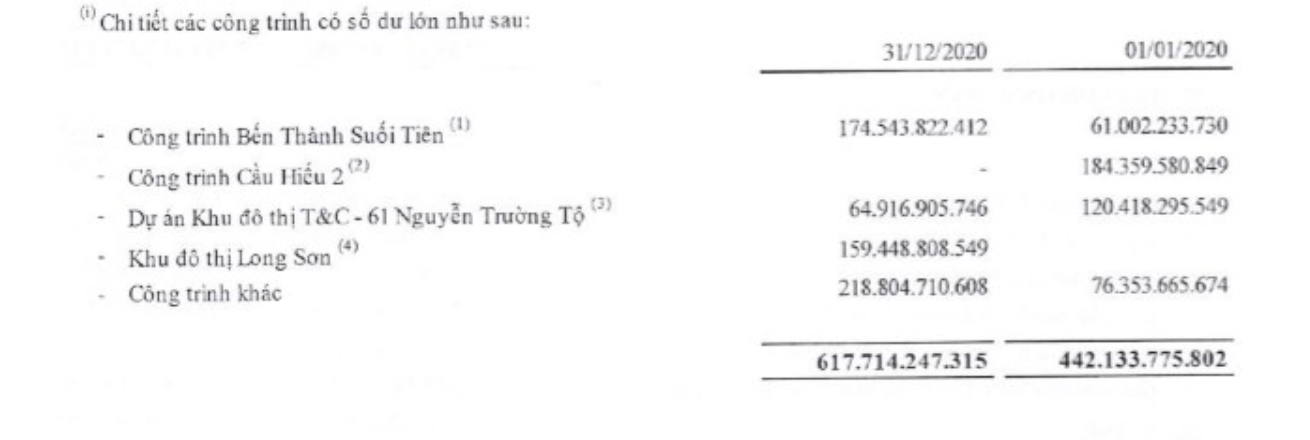 Cienco 4 chỉ thực hiện được 31% kế hoạch lợi nhuận, hơn 12.600 tỷ đồng giá trị hợp đồng chuyển sang năm 2021 - Ảnh 2.