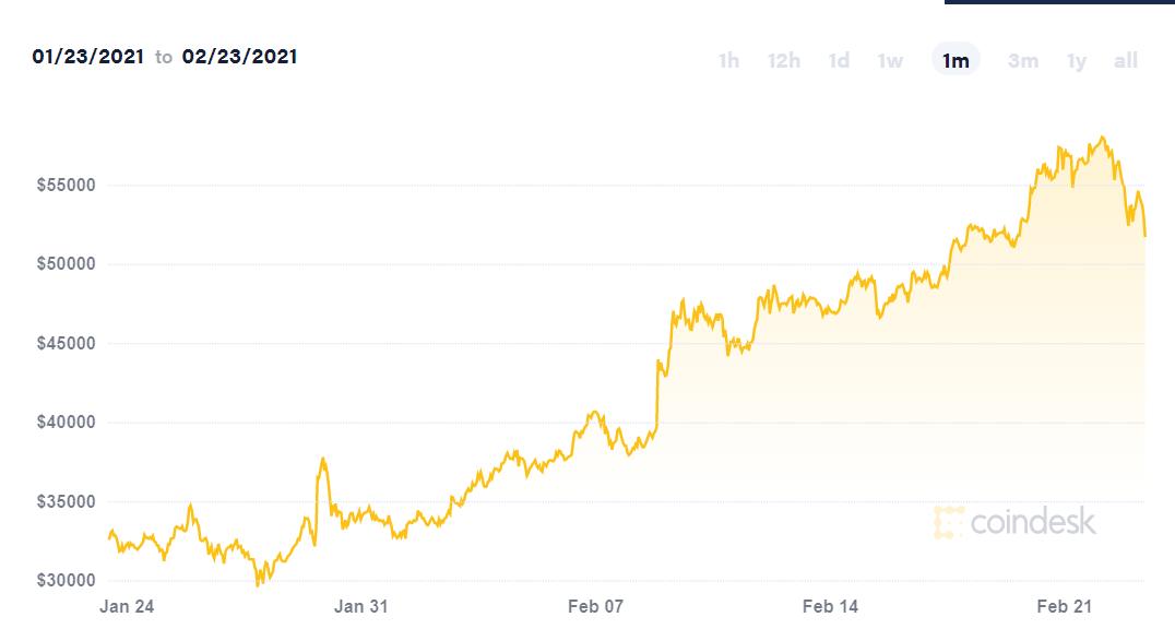 Bitcoin lao dốc, vốn hóa 'bốc hơi' hơn 100 tỷ USD - Ảnh 2.