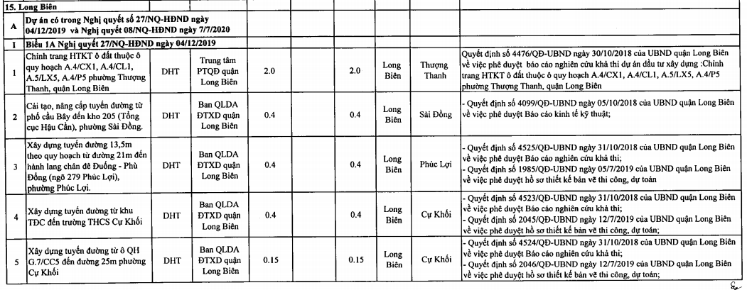 Quận Long Biên sẽ thu hồi hơn 213 ha năm 2021 - Ảnh 2.
