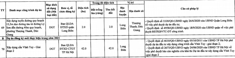 Quận Long Biên sẽ thu hồi hơn 213 ha năm 2021 - Ảnh 11.