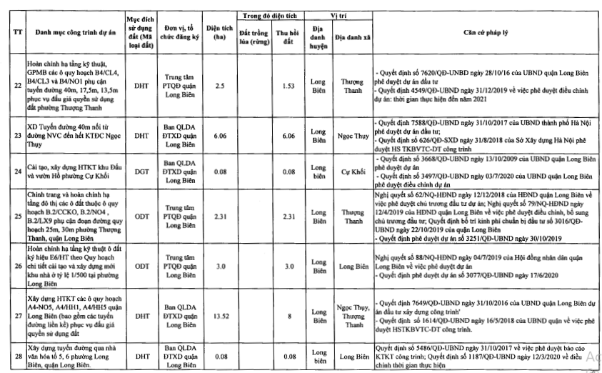 Quận Long Biên sẽ thu hồi hơn 213 ha năm 2021 - Ảnh 5.
