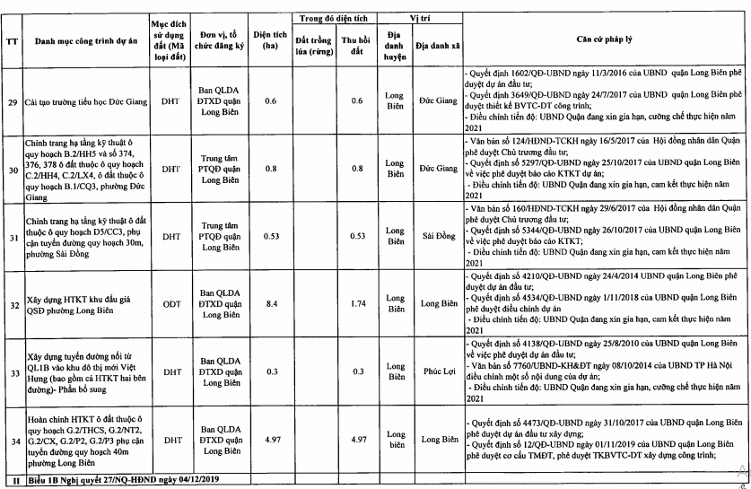 Quận Long Biên sẽ thu hồi hơn 213 ha năm 2021 - Ảnh 6.