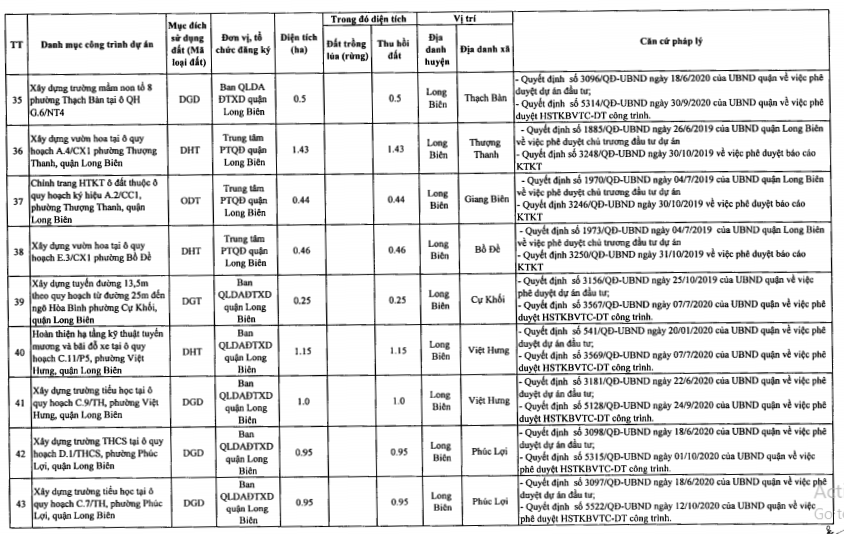 Quận Long Biên sẽ thu hồi hơn 213 ha năm 2021 - Ảnh 7.