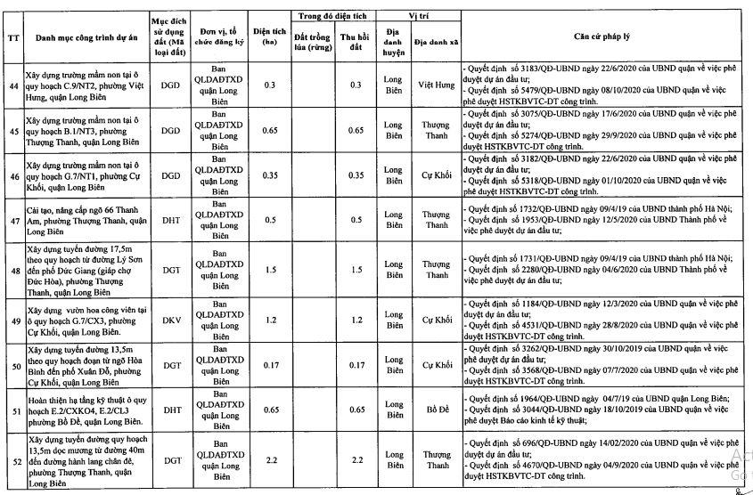 Quận Long Biên sẽ thu hồi hơn 213 ha năm 2021 - Ảnh 8.