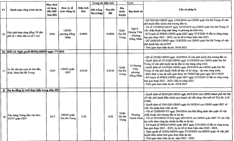 Quận Hai Bà Trưng sẽ tiến hành thu hồi 19,06 ha đất năm 2021 - Ảnh 8.