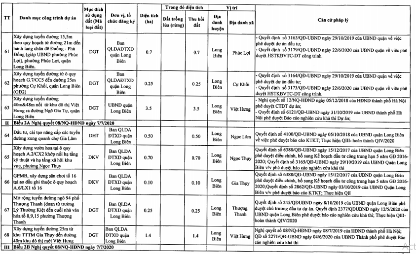 Quận Long Biên sẽ thu hồi hơn 213 ha năm 2021 - Ảnh 10.