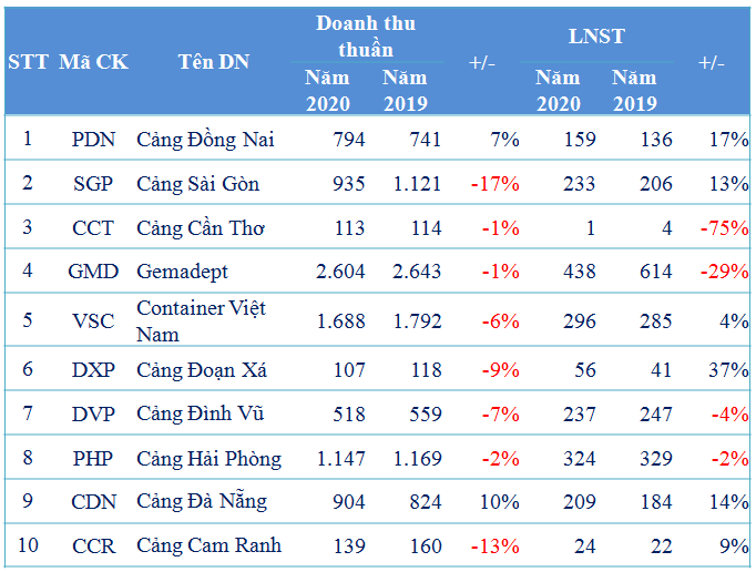 Một năm của các doanh nghiệp cảng biển lực đẩy kép - Ảnh 1. Một năm của các doanh nghiệp cảng biển lực đẩy kép - Ảnh 1.