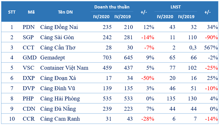 Nhìn lại một năm của các doanh nghiệp cảng biển nhờ lực đẩy kép - Ảnh 3. Nhìn lại một năm của các doanh nghiệp cảng biển nhờ lực đẩy kép - Ảnh 3.