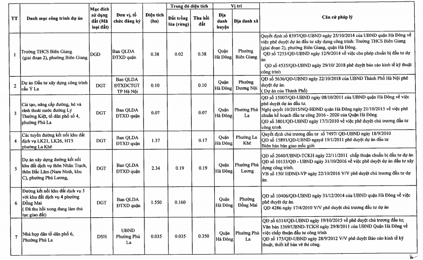Quận Hà Đông thu hồi hơn 50 ha đất năm 2021 - Ảnh 2. Quận Hà Đông thu hồi hơn 50 ha đất năm 2021 - Ảnh 2.