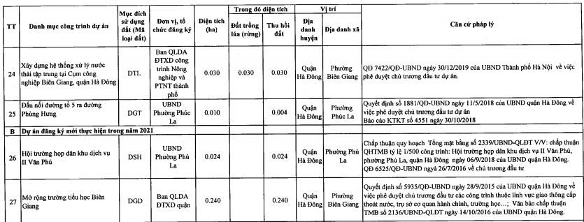 Quận Hà Đông thu hồi hơn 50 ha đất năm 2021 - Ảnh 6. Quận Hà Đông thu hồi hơn 50 ha đất năm 2021 - Ảnh 6.