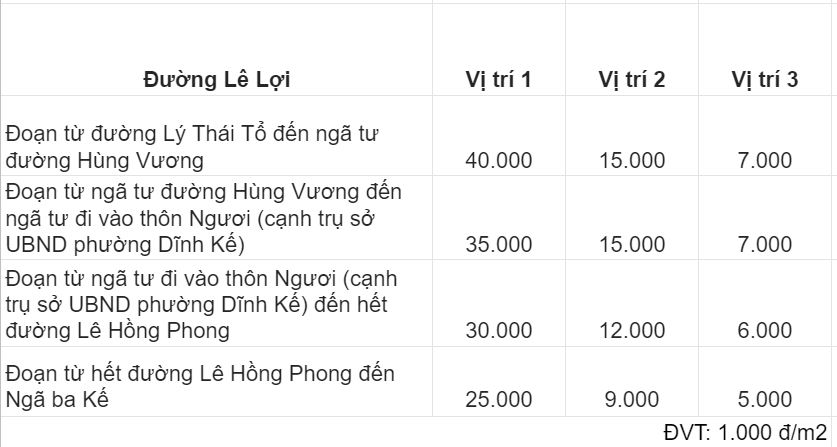 Giá đất đường Lê Lợi, TP Bắc Giang, Bắc Giang - Ảnh 2. Giá đất đường Lê Lợi, TP Bắc Giang, Bắc Giang - Ảnh 2.