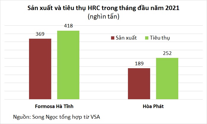 Thị trường thép khởi sắc tháng đầu năm, tiêu thụ HRC tăng bằng lần - Ảnh 3. Thị trường thép khởi sắc tháng đầu năm, tiêu thụ HRC tăng bằng lần - Ảnh 3.