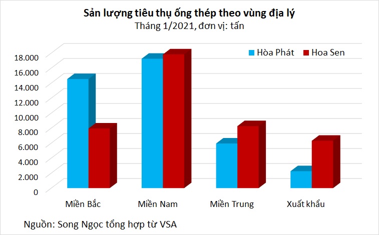Hoa Sen vượt Hòa Phát về tiêu thụ ống thép - Ảnh 2. Hoa Sen vượt Hòa Phát về tiêu thụ ống thép - Ảnh 2.