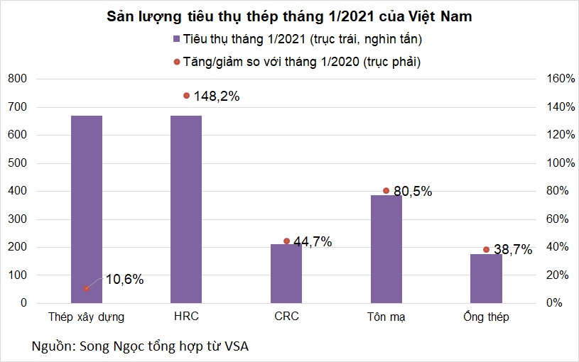 Thị trường thép khởi sắc tháng đầu năm, tiêu thụ HRC tăng bằng lần - Ảnh 1. Thị trường thép khởi sắc tháng đầu năm, tiêu thụ HRC tăng bằng lần - Ảnh 1.