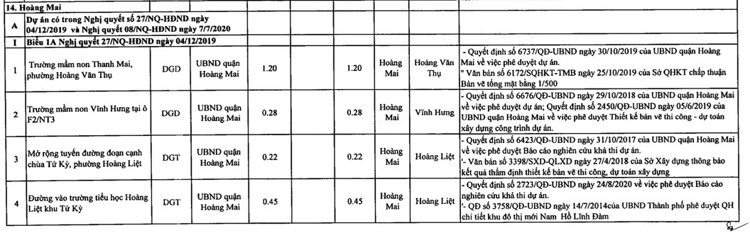 Quận Hoàng Mai sẽ thu hồi hơn 178 ha đất 2021 - Ảnh 2. Quận Hoàng Mai sẽ thu hồi hơn 178 ha đất 2021 - Ảnh 2.