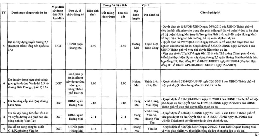 Quận Hoàng Mai sẽ thu hồi hơn 178 ha đất 2021 - Ảnh 3. Quận Hoàng Mai sẽ thu hồi hơn 178 ha đất 2021 - Ảnh 3.