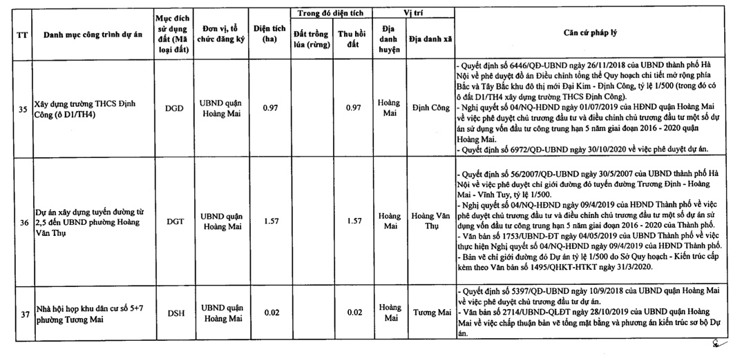 Quận Hoàng Mai sẽ thu hồi hơn 178 ha đất 2021 - Ảnh 8. Quận Hoàng Mai sẽ thu hồi hơn 178 ha đất 2021 - Ảnh 8.