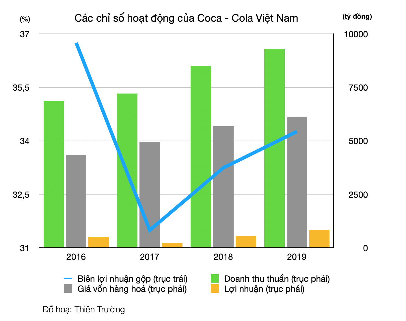 Bán nuớc giải khát ở Việt Nam, Coca - Cola mỗi năm thu hàng nghìn tỷ đồng - Ảnh 1.
