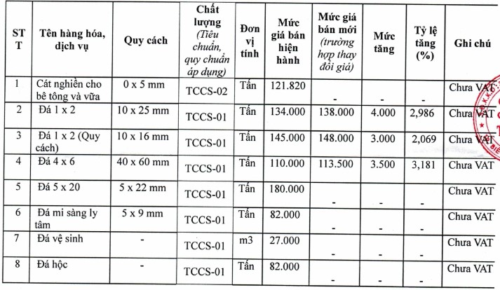Giá đá xây dựng tại TP Hồ Chí Minh mới nhất từ Sở Xây dựng - Ảnh 2. Giá đá xây dựng tại TP Hồ Chí Minh mới nhất từ Sở Xây dựng - Ảnh 2.