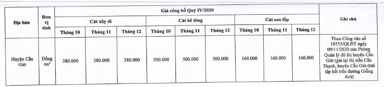 Giá cát xây dựng tại TP. Hồ Chí Minh mới nhất từ sở xây dựng quý IV/2020 - Ảnh 14.
