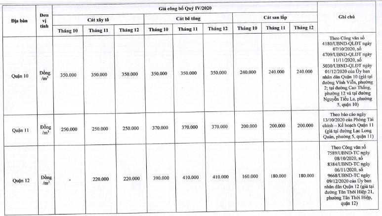 Giá cát xây dựng tại TP. Hồ Chí Minh mới nhất từ sở xây dựng quý IV/2020 - Ảnh 8.