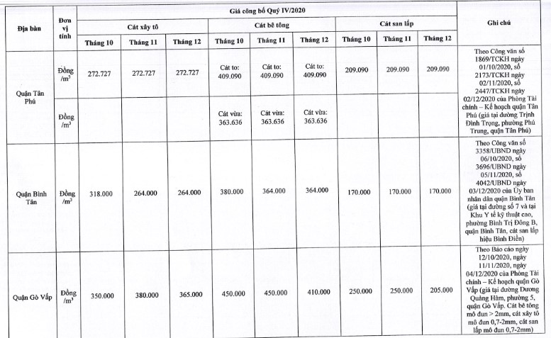 Giá cát xây dựng tại TP. Hồ Chí Minh mới nhất từ sở xây dựng quý IV/2020 - Ảnh 10.