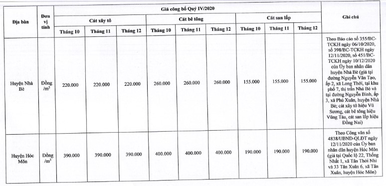 Giá cát xây dựng tại TP. Hồ Chí Minh mới nhất từ sở xây dựng quý IV/2020 - Ảnh 12.