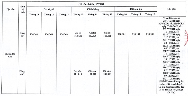 Giá cát xây dựng tại TP. Hồ Chí Minh mới nhất từ sở xây dựng quý IV/2020 - Ảnh 13.