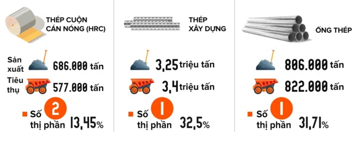 Thành viên nào đóng góp nhiều nhất cho lợi nhuận của Hòa Phát? - Ảnh 3.