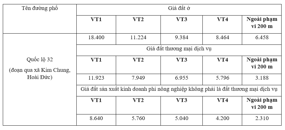 Giá đất Quốc lộ 32, xã Kim Chung, Hoài Đức, Hà Nội - Ảnh 2. Giá đất Quốc lộ 32, xã Kim Chung, Hoài Đức, Hà Nội - Ảnh 2.