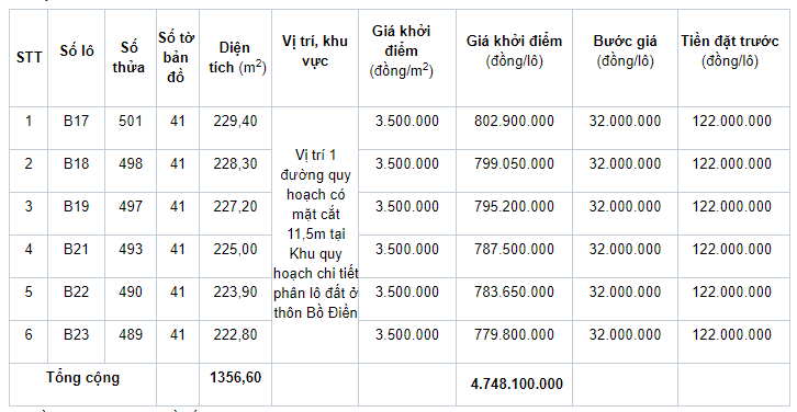 Đấu giá quyền sử dụng 21 lô đất ở tại huyện Phong Điền, tỉnh Thừa Thiên Huế - Ảnh 1. Đấu giá quyền sử dụng 21 lô đất ở tại huyện Phong Điền, tỉnh Thừa Thiên Huế - Ảnh 1.