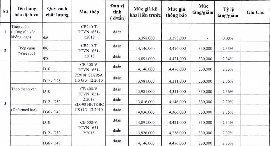 Giá thép xây dựng tại TP Hồ Chí Minh mới nhất từ Sở Xây dựng - Ảnh 2. Giá thép xây dựng tại TP Hồ Chí Minh mới nhất từ Sở Xây dựng - Ảnh 2.