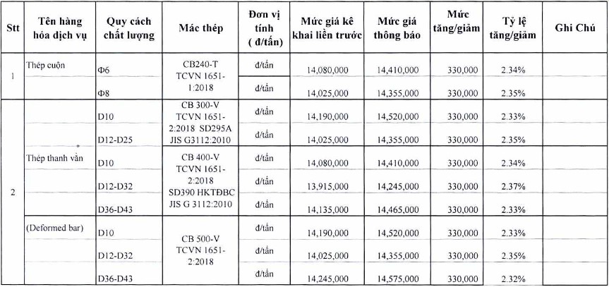 Giá thép xây dựng tại TP Hồ Chí Minh mới nhất từ Sở Xây dựng - Ảnh 3. Giá thép xây dựng tại TP Hồ Chí Minh mới nhất từ Sở Xây dựng - Ảnh 3.