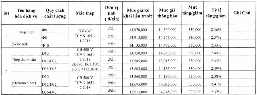Giá thép xây dựng tại TP Hồ Chí Minh mới nhất từ Sở Xây dựng - Ảnh 4. Giá thép xây dựng tại TP Hồ Chí Minh mới nhất từ Sở Xây dựng - Ảnh 4.