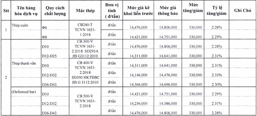 Giá thép xây dựng tại TP Hồ Chí Minh mới nhất từ Sở Xây dựng - Ảnh 5. Giá thép xây dựng tại TP Hồ Chí Minh mới nhất từ Sở Xây dựng - Ảnh 5.