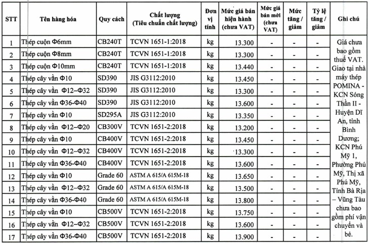 Giá thép xây dựng tại TP Hồ Chí Minh mới nhất từ Sở Xây dựng - Ảnh 9. Giá thép xây dựng tại TP Hồ Chí Minh mới nhất từ Sở Xây dựng - Ảnh 9.
