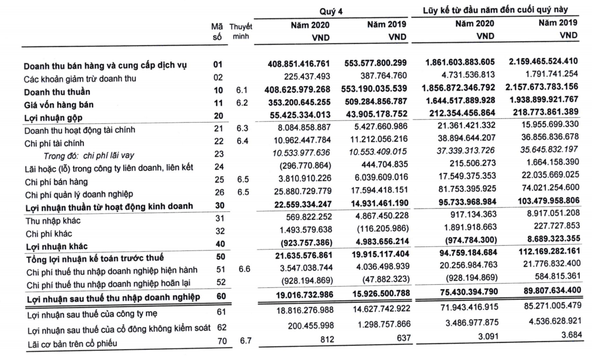 May Việt Tiến (TVT) lãi ròng cả năm 2020 giảm 16% - Ảnh 1. May Việt Tiến (TVT) lãi ròng cả năm 2020 giảm 16% - Ảnh 1.