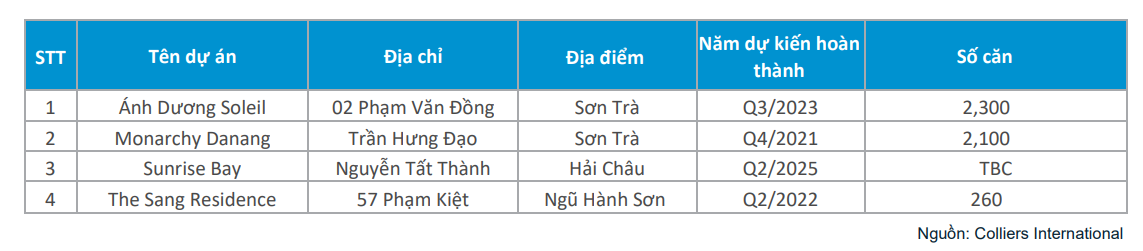 Đà Nẵng dự kiến có thêm 2.100 căn hộ condotel vào cuối năm 2021 - Ảnh 2. Đà Nẵng dự kiến có thêm 2.100 căn hộ condotel vào cuối năm 2021 - Ảnh 2.