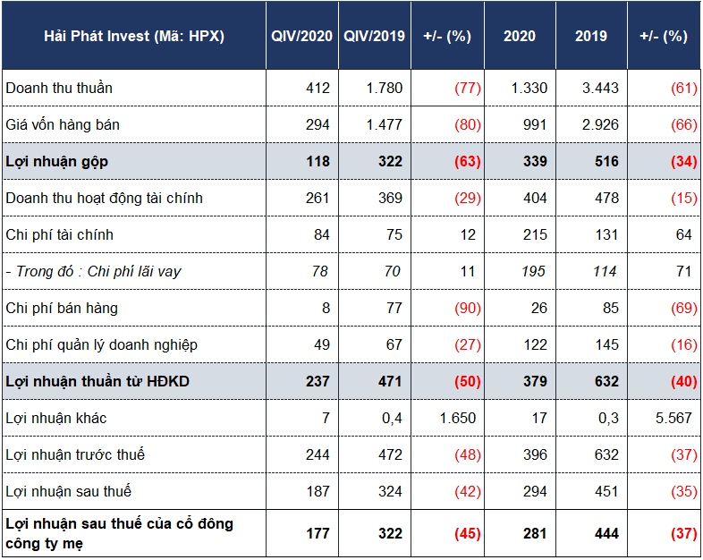 Dòng tiền Hải Phát Invest âm hơn 700 tỷ đồng, doanh thu BĐS giảm mạnh - Ảnh 2. Dòng tiền Hải Phát Invest âm hơn 700 tỷ đồng, doanh thu BĐS giảm mạnh - Ảnh 2.