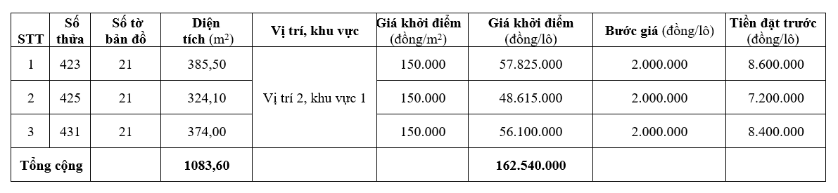 Đấu giá 54 lô đất ở tại huyện Phong Điền, Thừa Thiên Huế - Ảnh 3. Đấu giá 54 lô đất ở tại huyện Phong Điền, Thừa Thiên Huế - Ảnh 3.