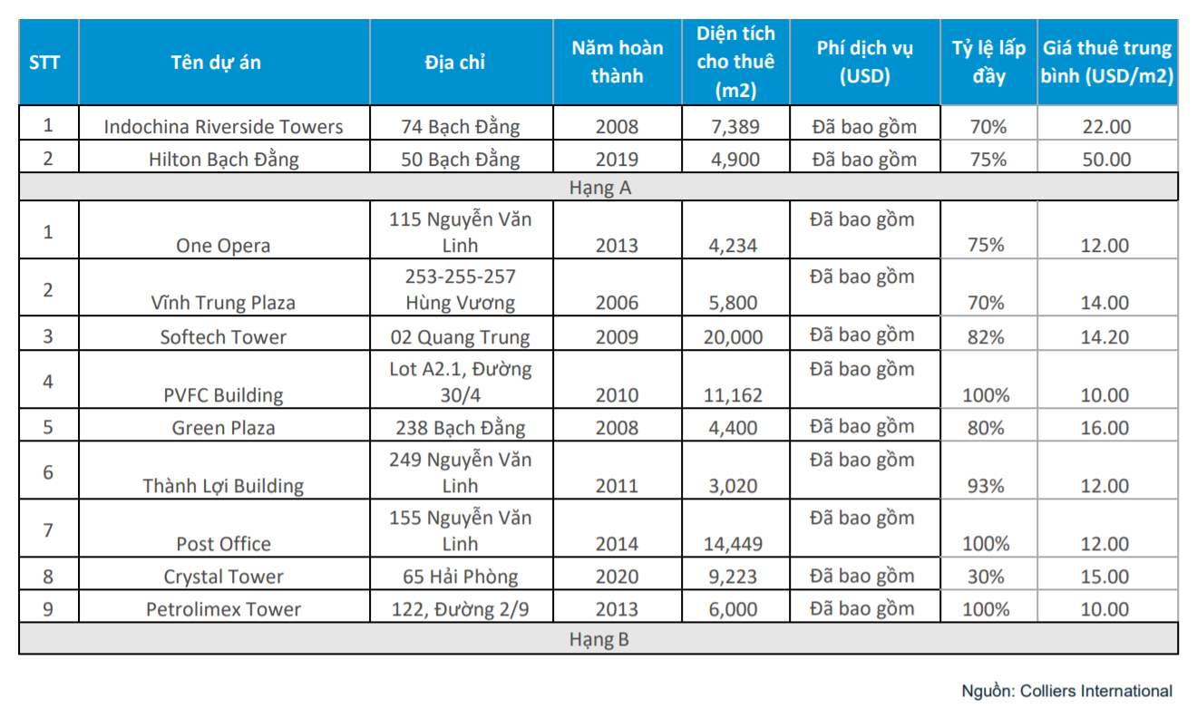 Colliers International Vietnam: Thị trường văn phòng tại Đà Nẵng đang phục hồi tốt sau đại dịch - Ảnh 1.